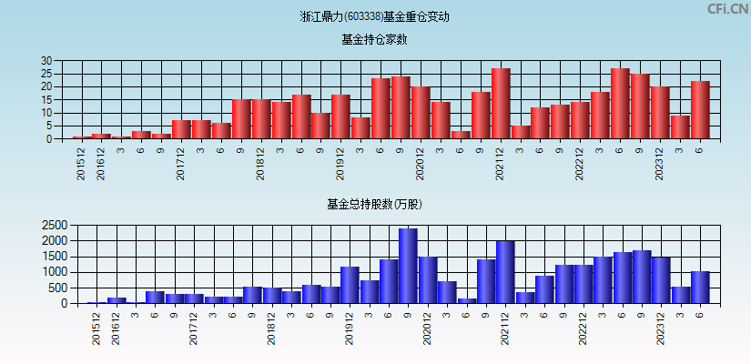 浙江鼎力(603338)基金重仓变动图