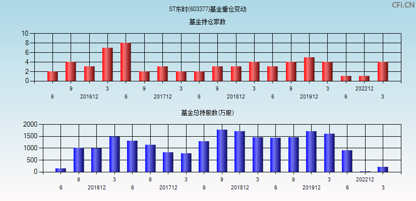 ST东时(603377)基金重仓变动图