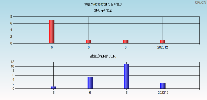 易德龙(603380)基金重仓变动图