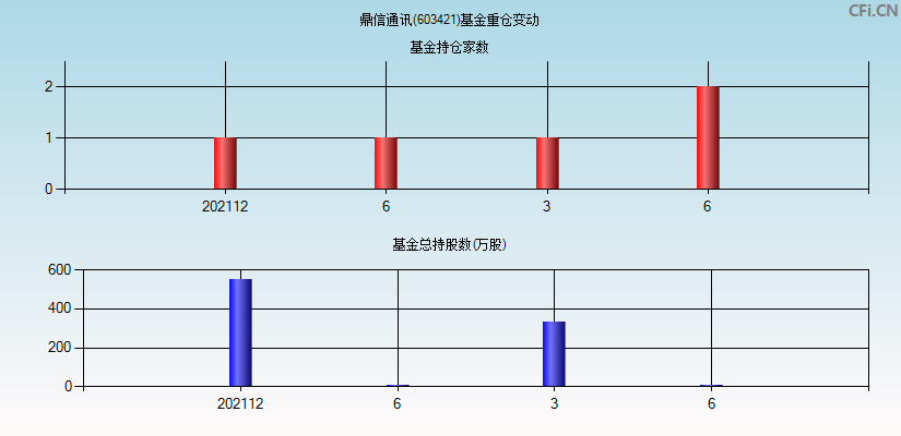 鼎信通讯(603421)基金重仓变动图