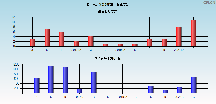 海兴电力(603556)基金重仓变动图