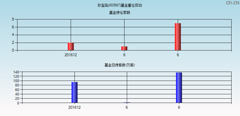 珍宝岛(603567)基金重仓变动图