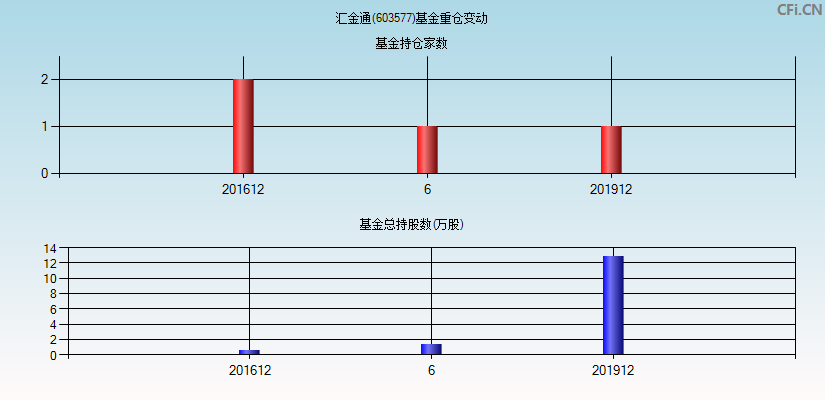 汇金通(603577)基金重仓变动图