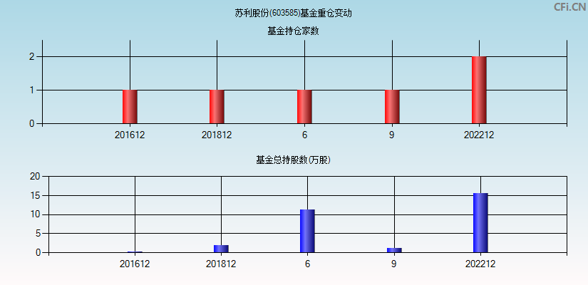 苏利股份(603585)基金重仓变动图