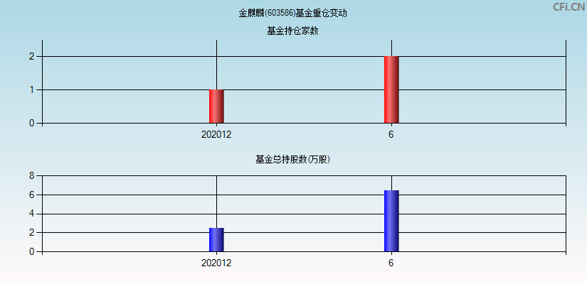 金麒麟(603586)基金重仓变动图