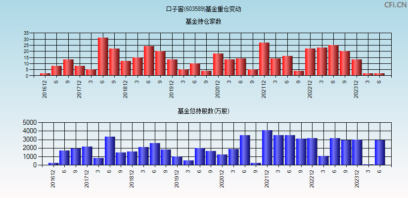 口子窖(603589)基金重仓变动图