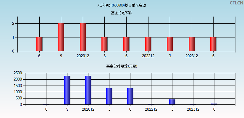 永艺股份(603600)基金重仓变动图