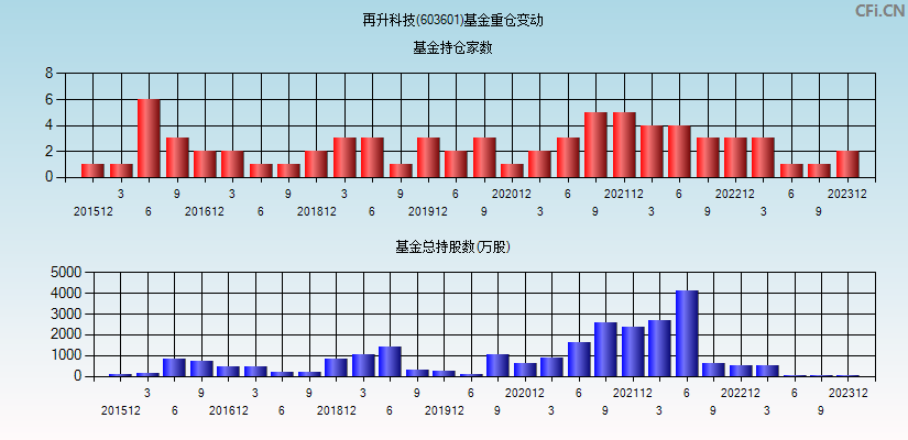 再升科技(603601)基金重仓变动图