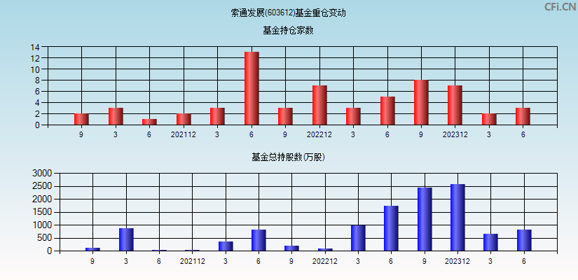 索通发展(603612)基金重仓变动图