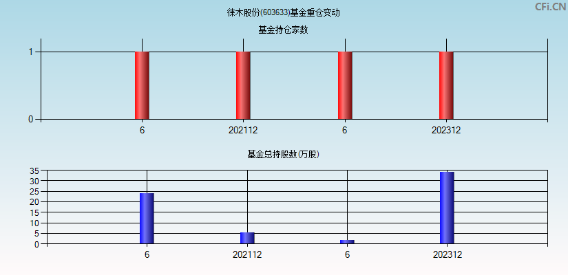 徕木股份(603633)基金重仓变动图