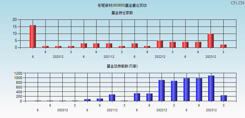 彤程新材(603650)基金重仓变动图