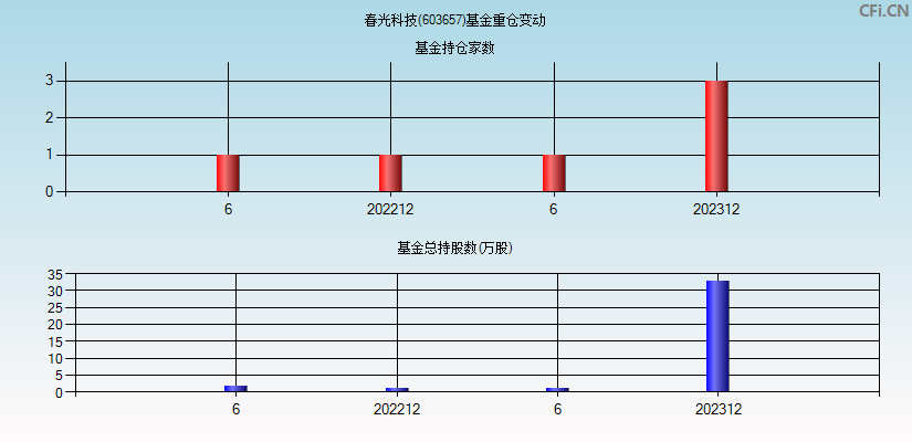 春光科技(603657)基金重仓变动图