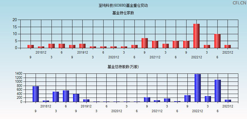 至纯科技(603690)基金重仓变动图