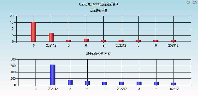 江苏新能(603693)基金重仓变动图