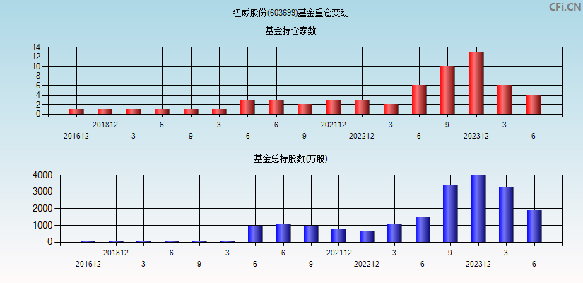 纽威股份(603699)基金重仓变动图