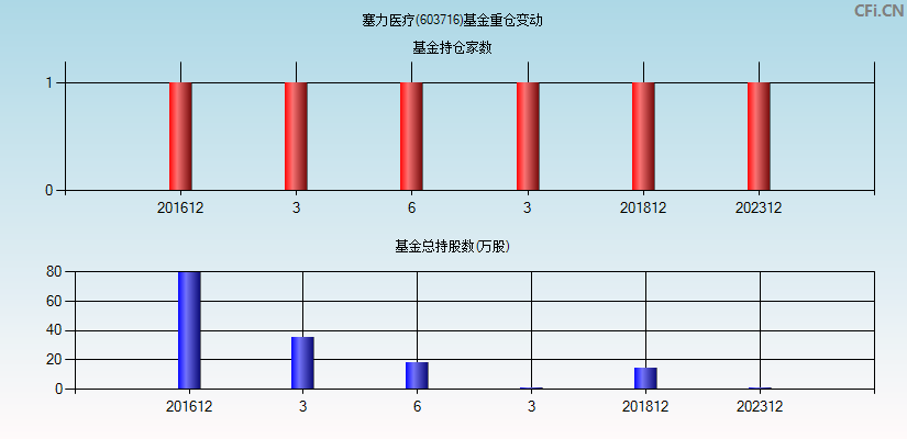 塞力医疗(603716)基金重仓变动图