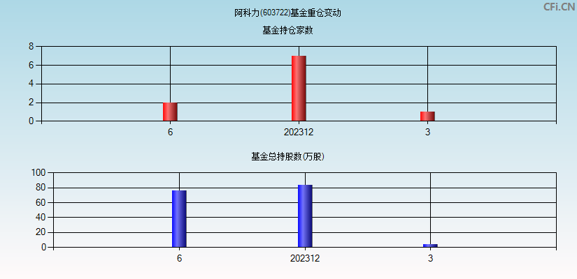 阿科力(603722)基金重仓变动图