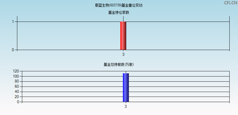 蔚蓝生物(603739)基金重仓变动图