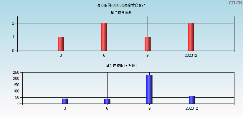 秦安股份(603758)基金重仓变动图