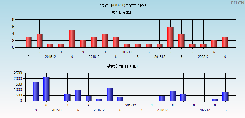 隆鑫通用(603766)基金重仓变动图