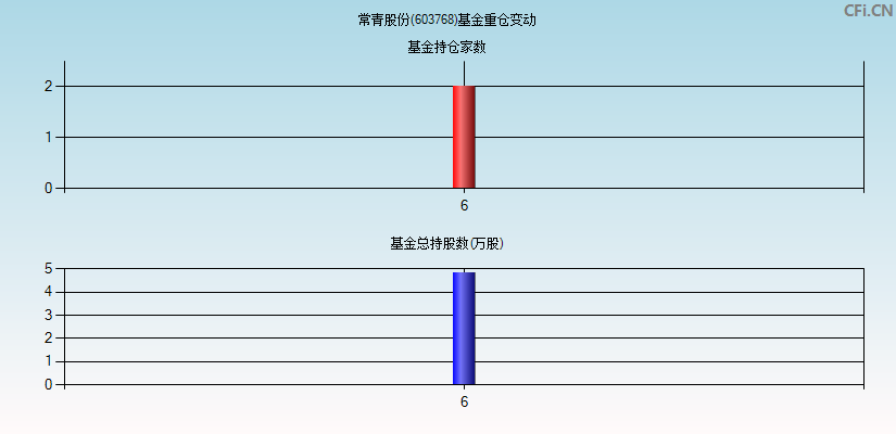 常青股份(603768)基金重仓变动图