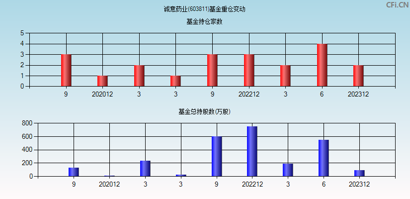 诚意药业(603811)基金重仓变动图