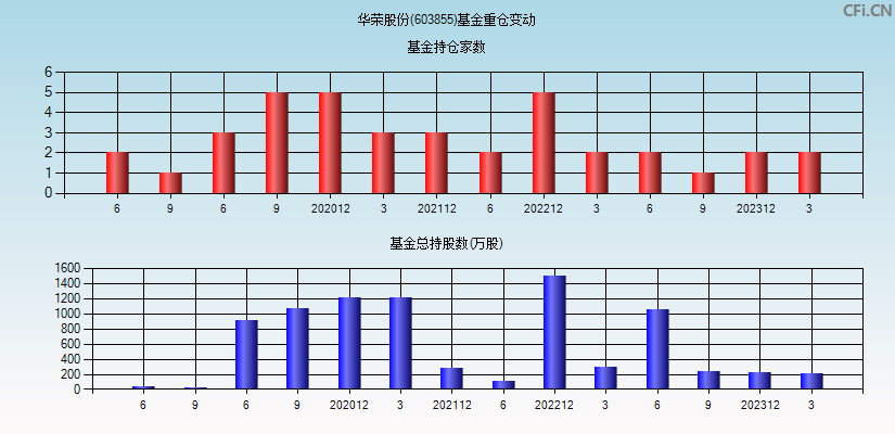 华荣股份(603855)基金重仓变动图