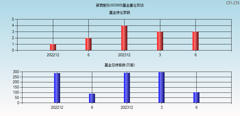 新澳股份(603889)基金重仓变动图