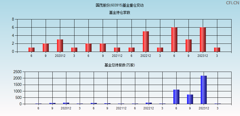 国茂股份(603915)基金重仓变动图