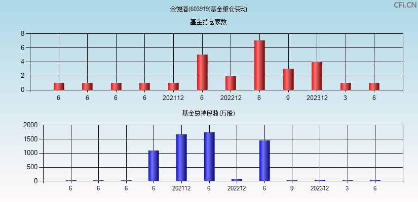 金徽酒(603919)基金重仓变动图