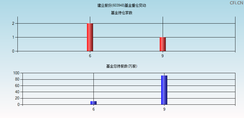 建业股份(603948)基金重仓变动图