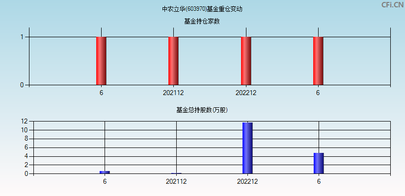 中农立华(603970)基金重仓变动图