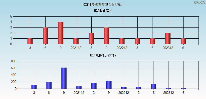 松霖科技(603992)基金重仓变动图