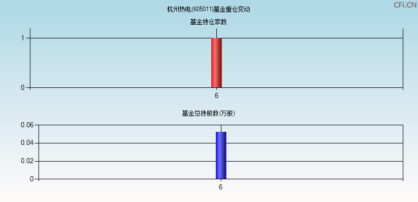 杭州热电(605011)基金重仓变动图