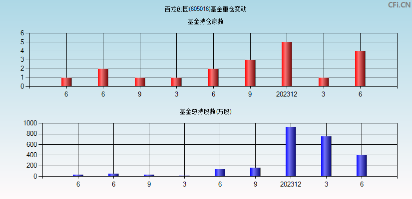 百龙创园(605016)基金重仓变动图