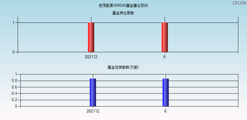 世茂能源(605028)基金重仓变动图