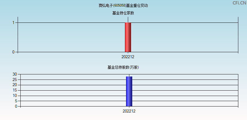 澳弘电子(605058)基金重仓变动图