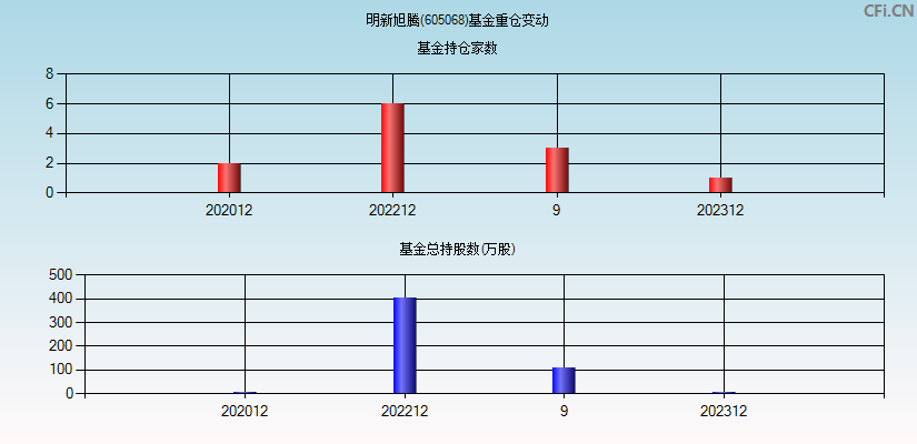 明新旭腾(605068)基金重仓变动图