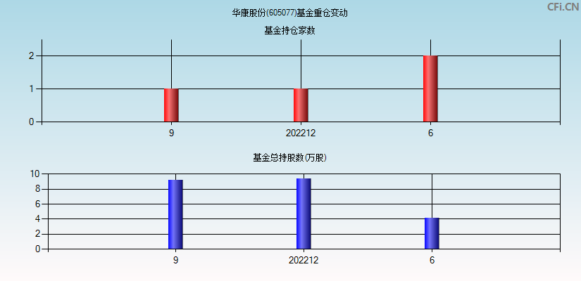 华康股份(605077)基金重仓变动图