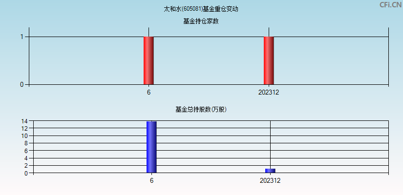 太和水(605081)基金重仓变动图