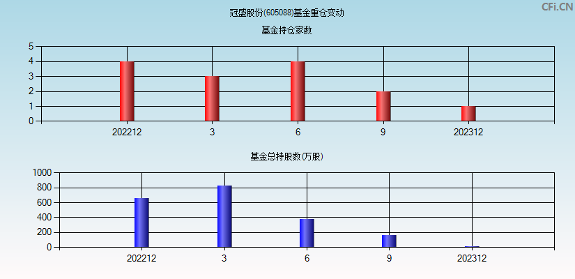 冠盛股份(605088)基金重仓变动图