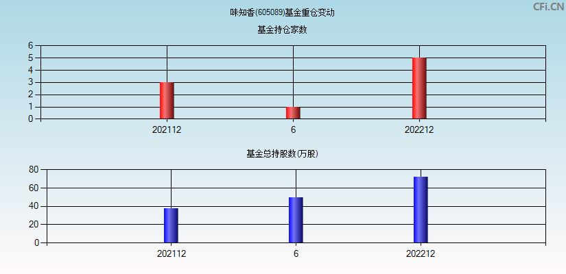 味知香(605089)基金重仓变动图