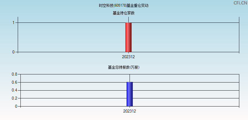 时空科技(605178)基金重仓变动图