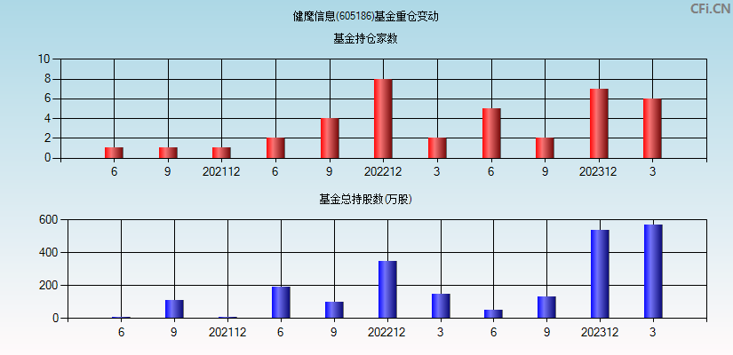 健麾信息(605186)基金重仓变动图