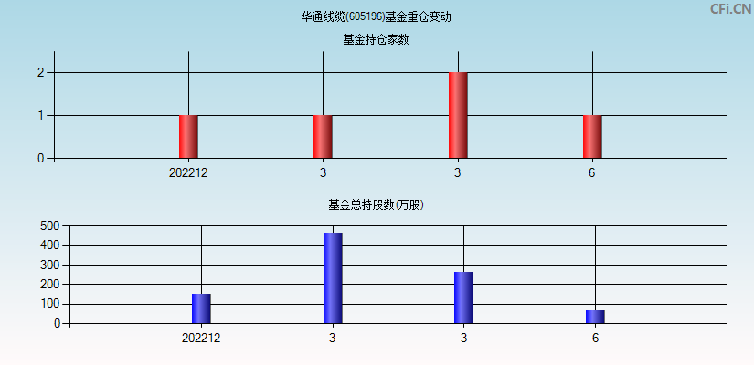 华通线缆(605196)基金重仓变动图