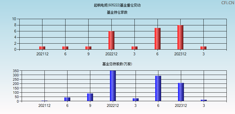 起帆电缆(605222)基金重仓变动图