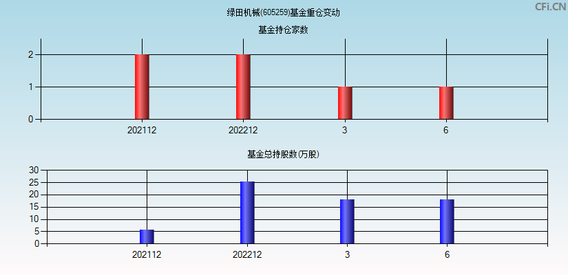 绿田机械(605259)基金重仓变动图