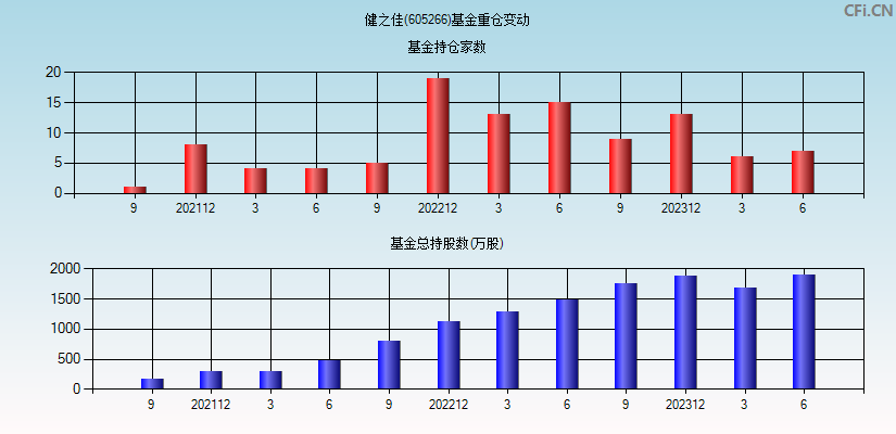 健之佳(605266)基金重仓变动图