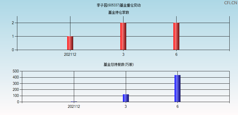 李子园(605337)基金重仓变动图