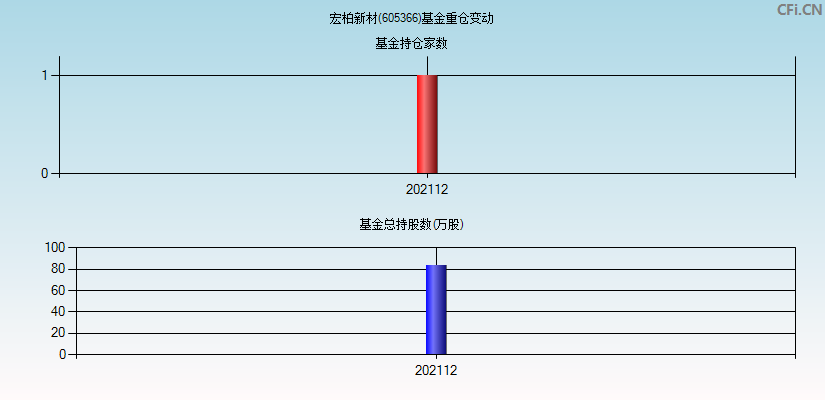 宏柏新材(605366)基金重仓变动图